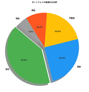 ポートフォリオ最適化　イメージ図